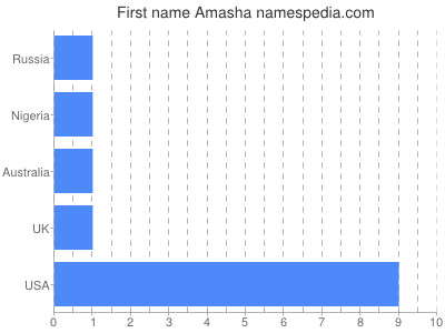 Given name Amasha