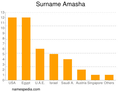 Surname Amasha