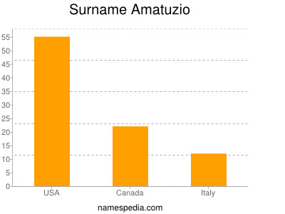 Surname Amatuzio