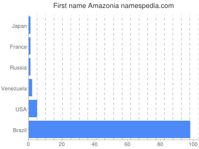 Given name Amazonia