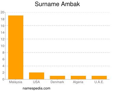 Surname Ambak