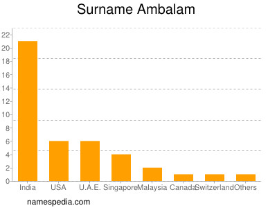 Surname Ambalam