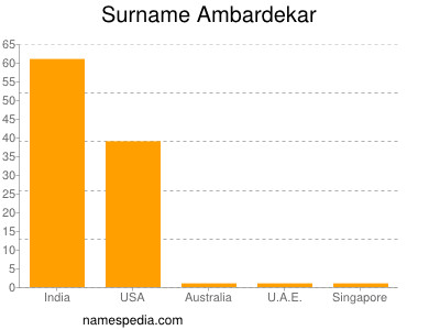 Surname Ambardekar