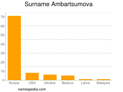 Surname Ambartsumova