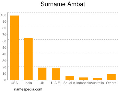 Surname Ambat