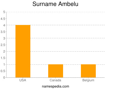 Surname Ambelu