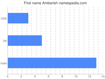 Given name Amberish