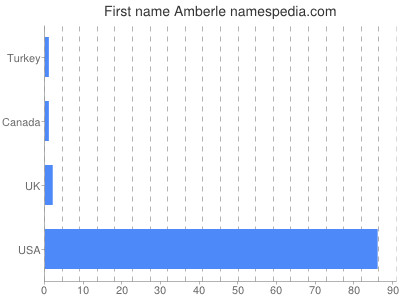 Given name Amberle