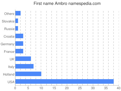 Given name Ambro