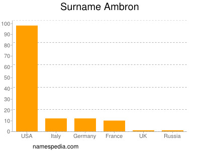 Surname Ambron