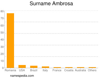 Surname Ambrosa