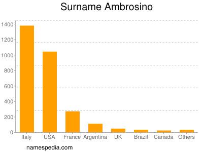 Surname Ambrosino