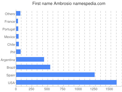 Given name Ambrosio