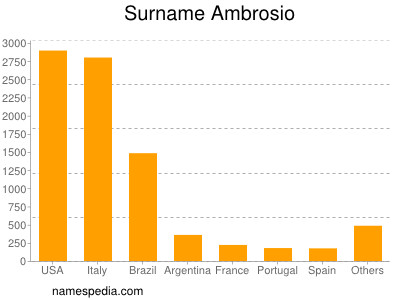 Surname Ambrosio