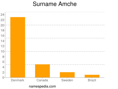 Surname Amche