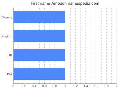 Given name Amedon