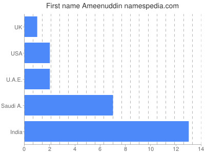 Given name Ameenuddin
