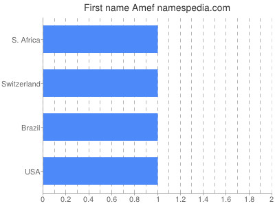 Given name Amef