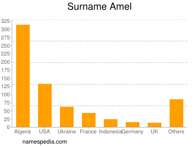 Surname Amel