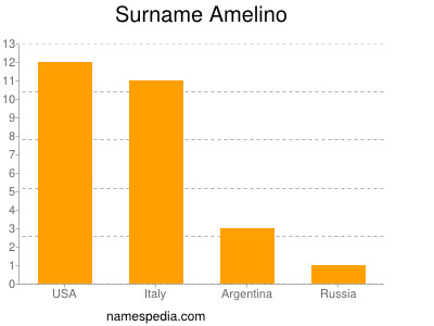 Surname Amelino