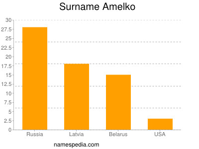 Surname Amelko