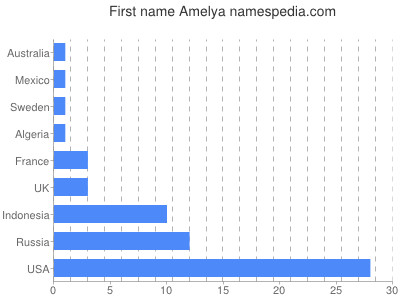 Given name Amelya