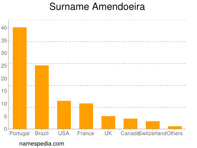 Surname Amendoeira