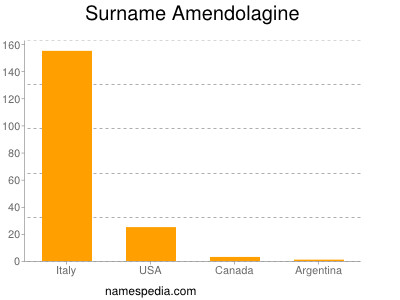 Surname Amendolagine