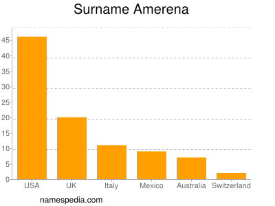 Surname Amerena
