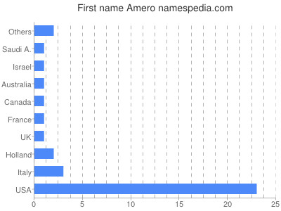 Given name Amero