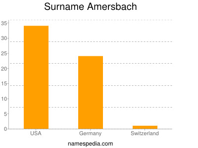 Surname Amersbach