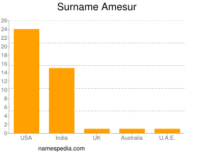 Surname Amesur