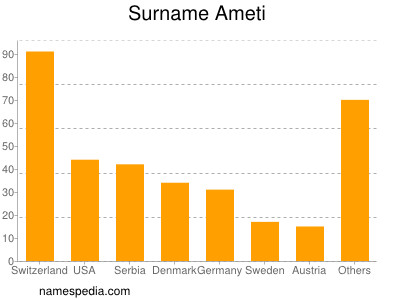 Surname Ameti