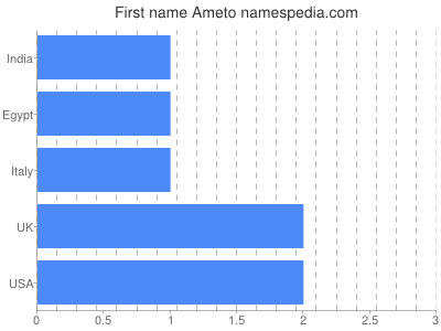 Given name Ameto