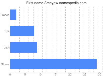 Given name Ameyaw
