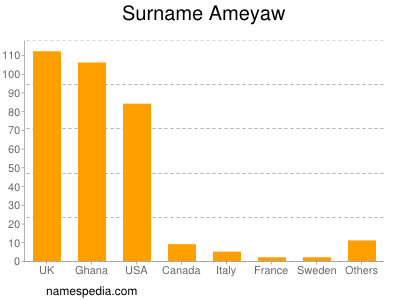 Surname Ameyaw
