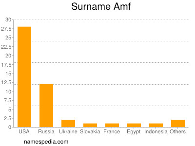Surname Amf