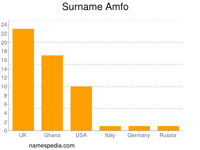 Surname Amfo