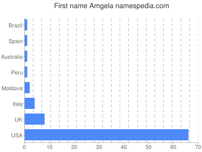 Given name Amgela