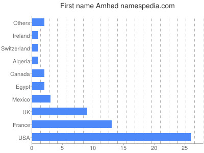 Given name Amhed