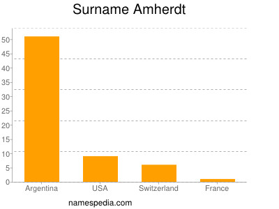 Surname Amherdt