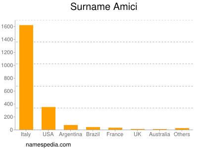 Surname Amici