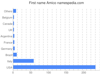 Given name Amico