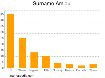 Surname Amidu