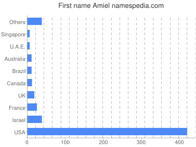 Given name Amiel
