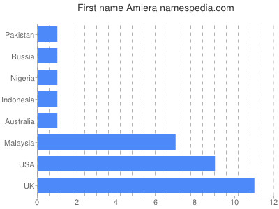 Given name Amiera