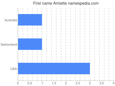 Given name Amiette