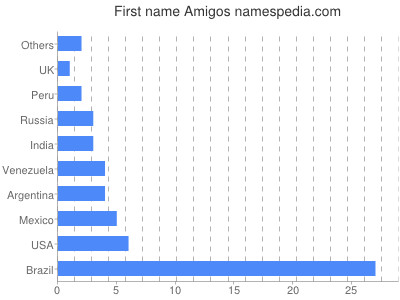 Given name Amigos