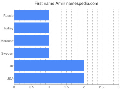 Given name Amiir