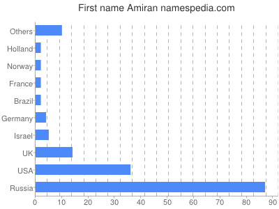 Given name Amiran